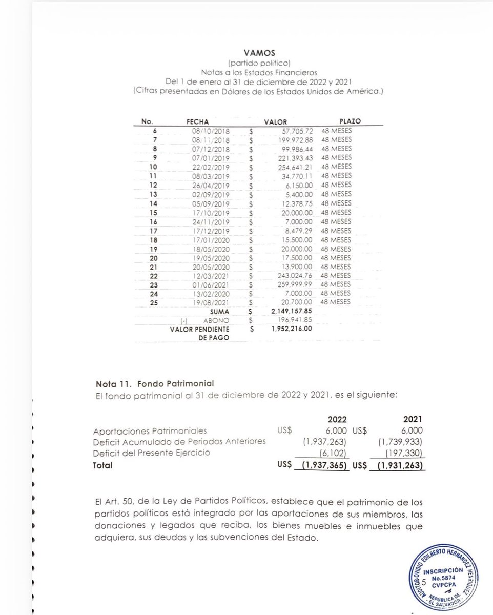 CajaNegraSV's tweet photo. Estos son los préstamos que obtuvo @vamoselsalvador desde 2018. ¿Por qué todo implicó deuda para el partido y nunca se vio reflejado este gasto en sus estados financieros? https://t.co/wHwKmOyQik