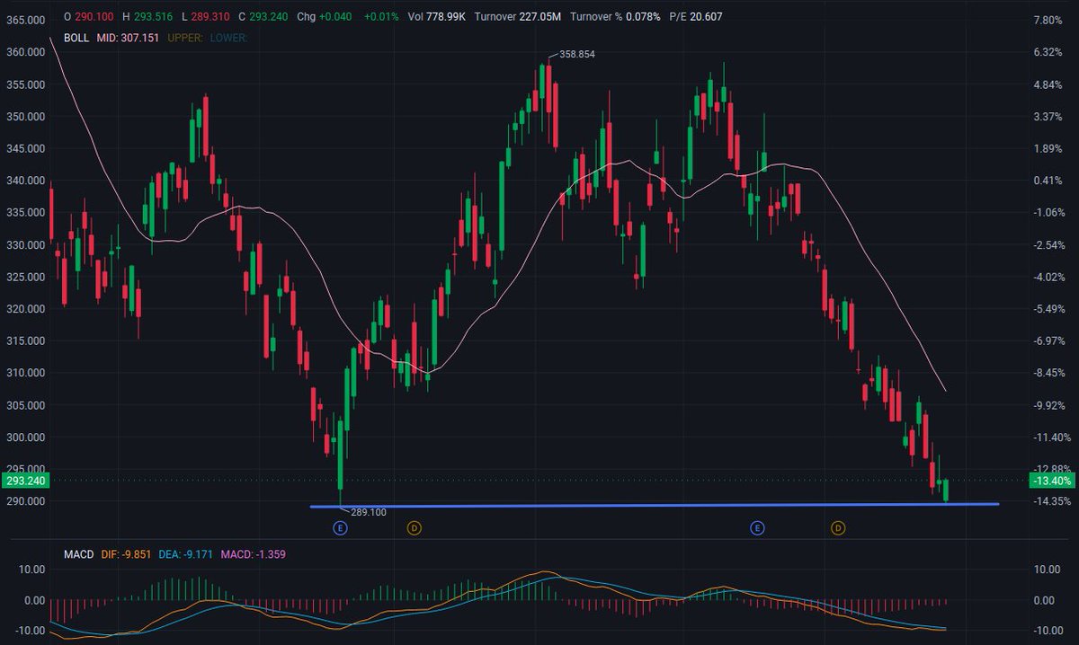 TALERTSX04's tweet photo. 🚀 $HD  — Buy ​​Watchlist

Retreating to Previous Low Support Level 📉

Price: $292

🔥 Resistance: $307 – $320

🎯 Target Price: $340 → $355 (Previous High $358.85)

💡 Ideal Pullback Range: $289 – $291

🛡️ Support: $289.10 (Blue Horizontal Line)

The price has broken below the Bollinger Band middle line (307.14) and is testing the $289 support level. First, observe whether $289 can hold; until a significant rebound in volume to $307 is observed, it is recommended to establish only small positions.

#HD #NYSE #Retail #Housing #FOMC #Mag7 #Earnings #Consumer #DowJones #StockMarket