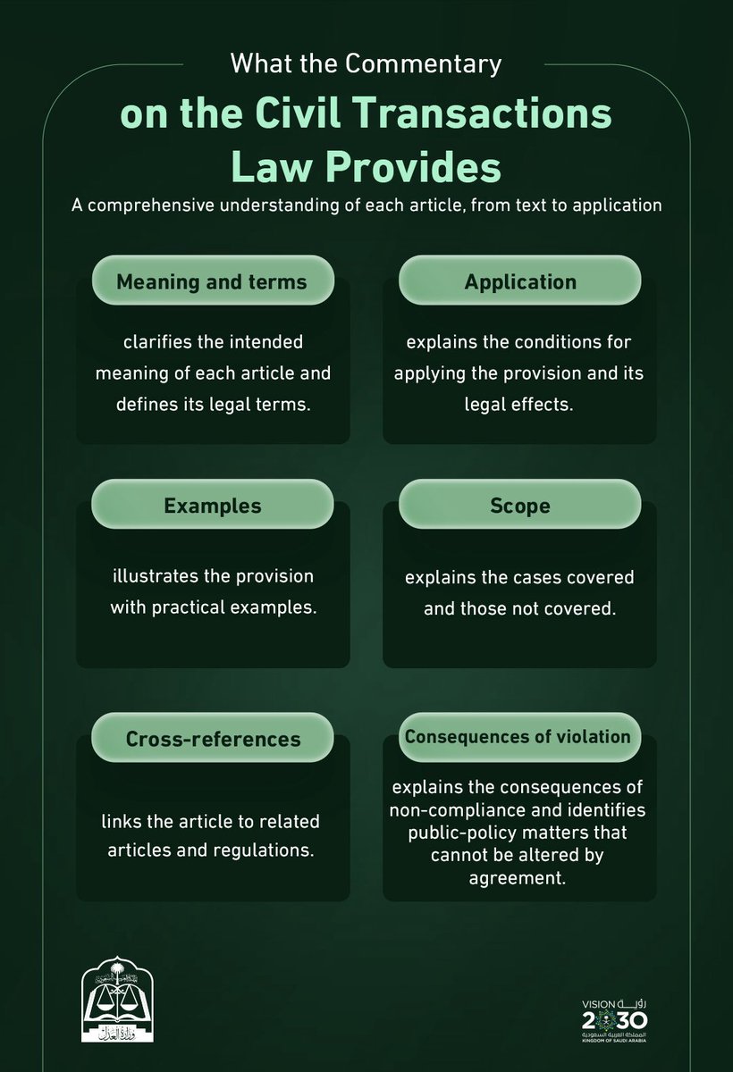 MojKsa_EN's tweet photo. The Commentary on the Civil Transactions Law offers comprehensive insight into the legal provisions, clarifying their meaning, application, scope, and effects; and cross-referencing related provisions. https://t.co/JAmyTr0ZrE