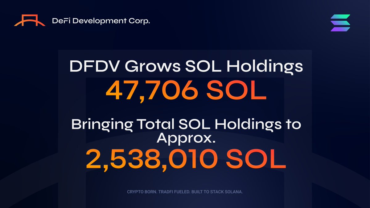 defidevcorp's tweet photo. Another major milestone unlocked: 2.5 MILLION solana:So11111111111111111111111111111111111111112.

Today, we announce that our treasury has grown ~10% in just 6 weeks, adding 226K+ SOL since our Q2 update.

Today:
🔸 2.538M SOL & equivalents
🔸 $309M treasury value
🔸 +47.7K solana:So11111111111111111111111111111111111111112 added (+2% WoW)
https://t.co/Nej3XgnLG3