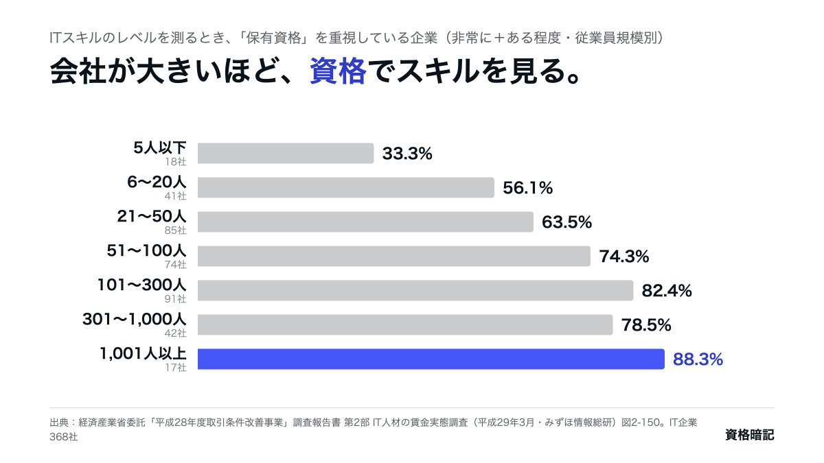 shikaku_anki's tweet photo. 会社が大きいほど、資格でスキルを見る。

ITスキルのレベルを測るとき「保有資格」を重視しているIT企業
・5人以下：33.3%
・21〜50人：63.5%
・101〜300人：82.4%
・1,001人以上：88.3% https://t.co/zT8OZLKdbH