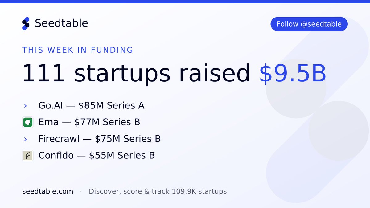 seedtable's tweet photo. 📊 111 startups raised $9.5B this week.
Biggest early-stage: https://t.co/CgWYSHSUjq 🇺🇸 ($85M Series A), Ema 🇺🇸 ($77M Series B), Firecrawl 🇺🇸 ($75M Series B), Confido 🇺🇸 ($55M Series B). https://t.co/nbSbboMAHS