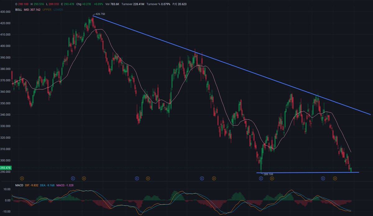 MattSevenich's tweet photo. 🚀 $HD  — Buy ​​Watchlist

Retreating to Previous Low Support Level 📉

Price: $292.95 (-0.09%)

🔥 Resistance: $307 – $320

🎯 Target Price: $340 → $355 (Previous High $358.85)

💡 Ideal Pullback Range: $289 – $291

🛡️ Support: $289.10 (Blue Horizontal Line)

The price has broken below the Bollinger Band middle line (307.14) and is testing the $289 support level. First, observe whether $289 can hold; until a significant rebound in volume to $307 is observed, it is recommended to establish only small positions.

#HD #NYSE #Retail #Housing #FOMC #Mag7 #Earnings #Consumer #DowJones #StockMarket