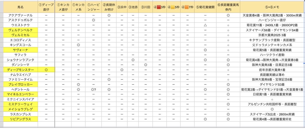 GOD_OF_YAKATA's tweet photo. ゆるーく加点月曜暫定シート
黄色名はおじ6才
4点
🥇 ヘデントール
3点
🥈 ショウナンラプンタ
🥈 サヴォーナ
🥈 ディープモンスター
2点
アクアヴァーナル
リビアングラス
キングスコール
ブレイヴロッカー
1点
アスクドゥポルテ
ファミリータイム
メイショウブレゲ
マイネルエンペラー
ダノンシーマ https://t.co/jGICX77Esl