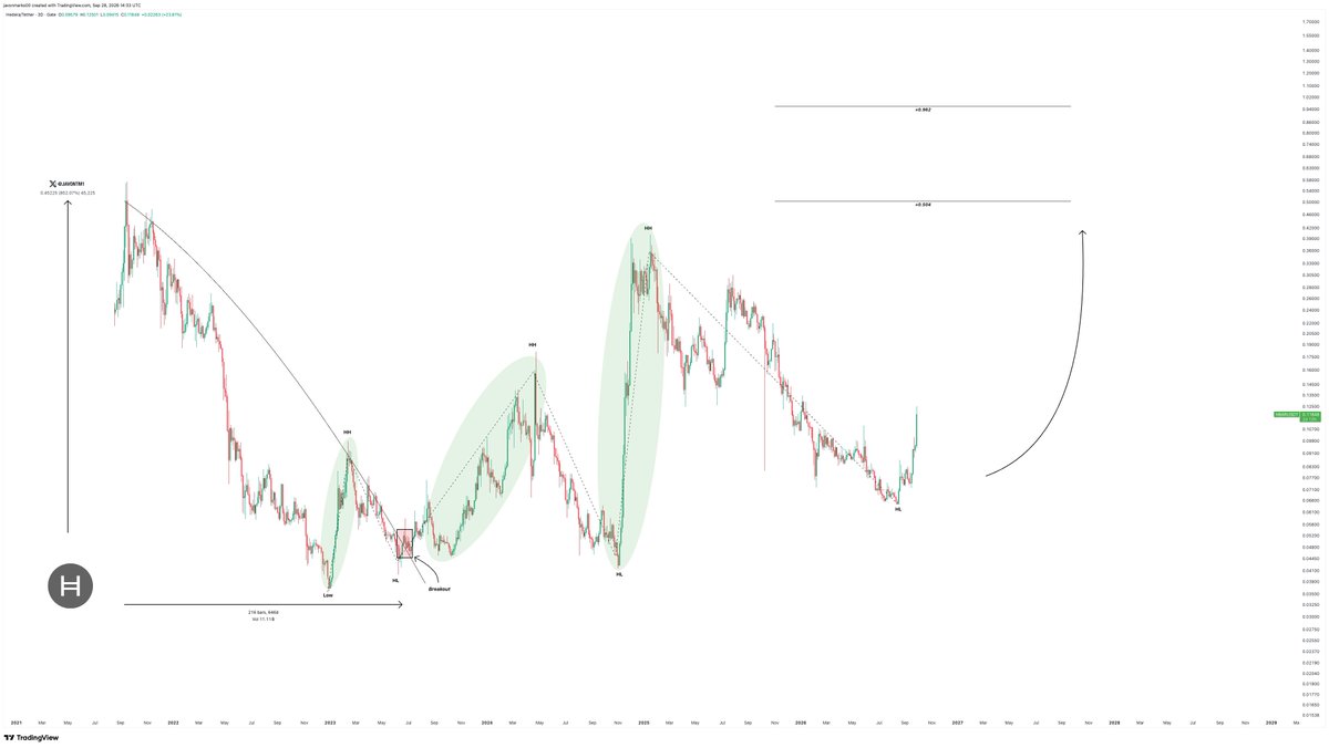 JavonTM1's tweet photo. hedera-hashgraph:native with MASSIVE STRENGTH out of these Higher Lows (HL) and prices look to be starting their next leg up!

This leg up, especially with Higher Lows, can consist of an additional +195% move into the $0.35 areas before continuing higher towards the ~$0.504 target...

(Hedera)