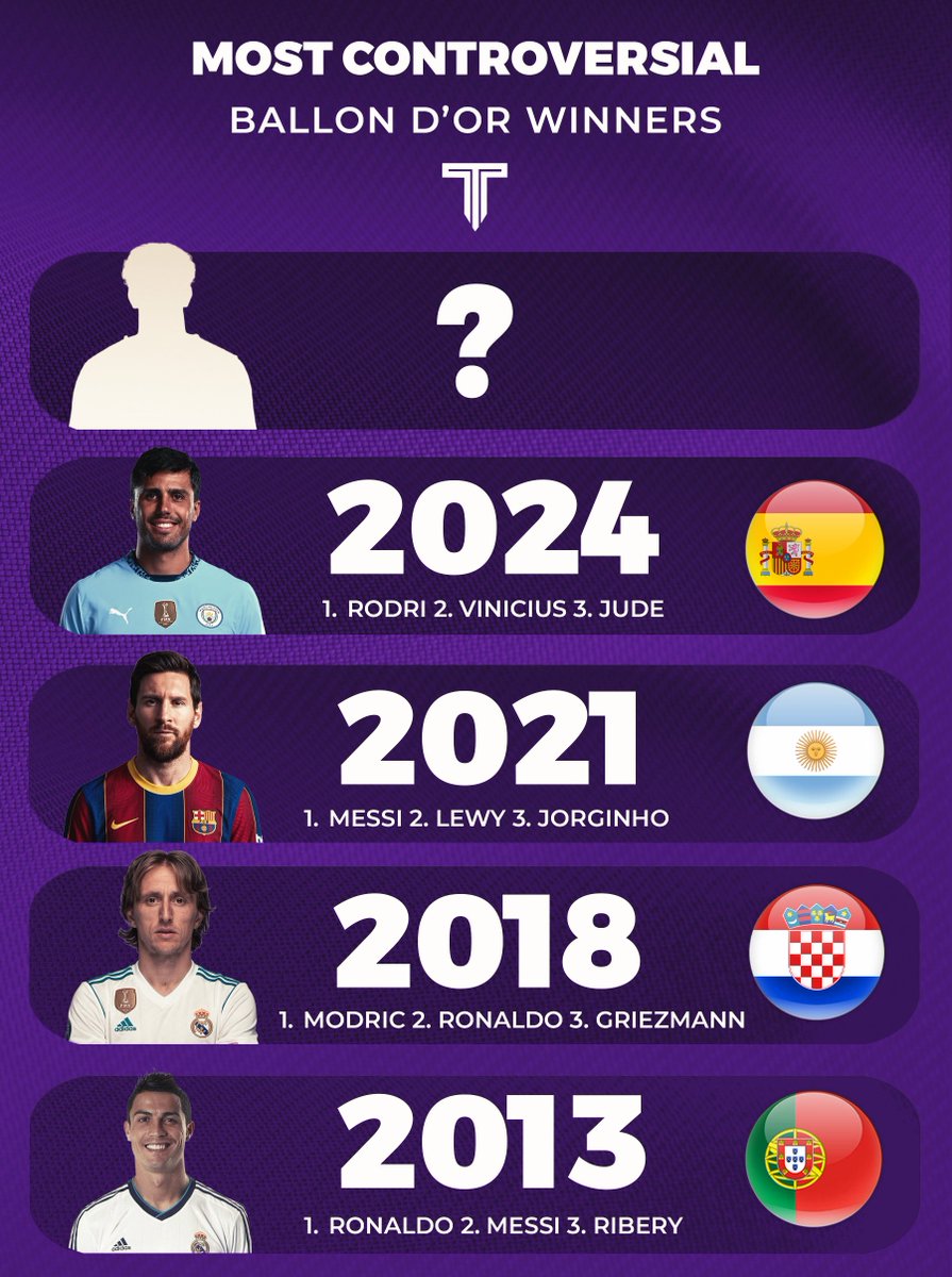 TouchlineX's tweet photo. 🚨📊 Most controversial Ballon d’Or winners. 👀 https://t.co/CgSH7LdRsg