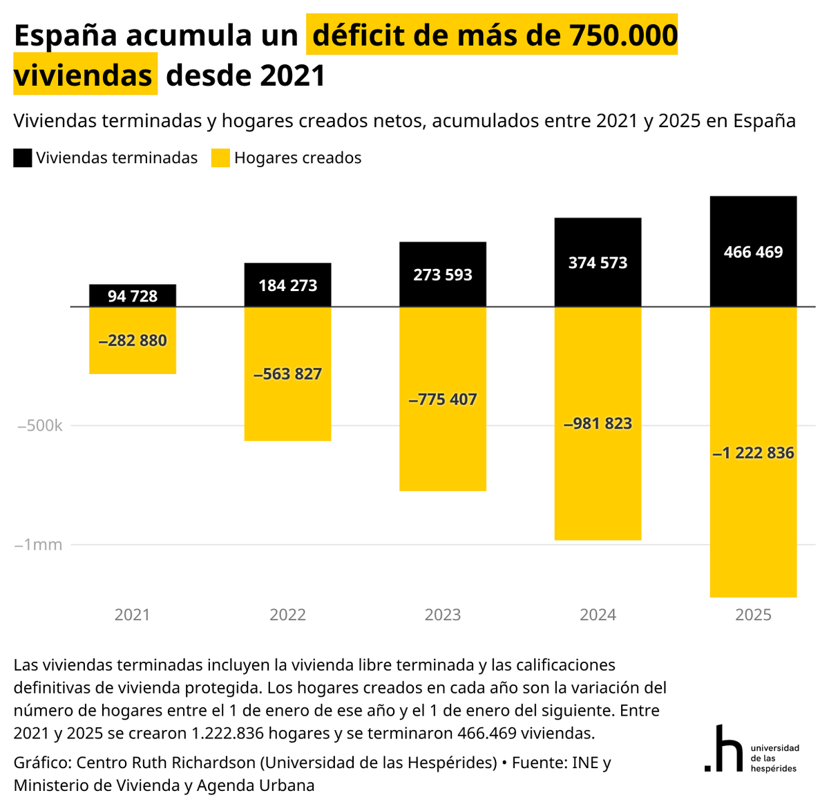 SantiCalvo_Eco's tweet photo. El debate de vivienda empieza a parecer el Día de la Marmota.

Que si renta antigua. Que si alquiler indefinido. Que si Maricarmen. Que si los fondos. Que si los caseros. Que si abajo el rentismo. Que si los pisos vacíos. Que si construir más no baja los precios.

Todo eso se puede discutir. Pero ninguna de esas discusiones hace desaparecer este gráfico.

Entre 2021 y 2025 se crearon en España 1.222.836 hogares y se terminaron 466.469 viviendas. La diferencia supera las 750.000.

Esto no quiere decir que construir sea una varita mágica ni que levantar un edificio nuevo abarate mañana el piso que tú quieres, en la calle que tú quieres y en el barrio que tú quieres.

Quiere decir que llevamos años incorporando muchos más hogares que viviendas. Y todos esos hogares terminan buscando casa dentro de un parque que no crece al mismo ritmo.

A partir de ahí podemos discutir absolutamente todo. 

Quién debe construir. Dónde. Cuánta vivienda pública. Qué densidad. Qué protección debe tener el inquilino. 
Cuánto deben durar los contratos. Qué hacemos con el alquiler turístico o con los pisos vacíos.

Perfecto.

Pero una parte importante de ese debate consiste en decidir cómo se distribuyen las consecuencias de una oferta insuficiente. No en negar que esa insuficiencia existe.

Podemos pasarnos otros cinco años inventando nombres nuevos para el problema.

Las viviendas, por desgracia, no se construyen con nombres.