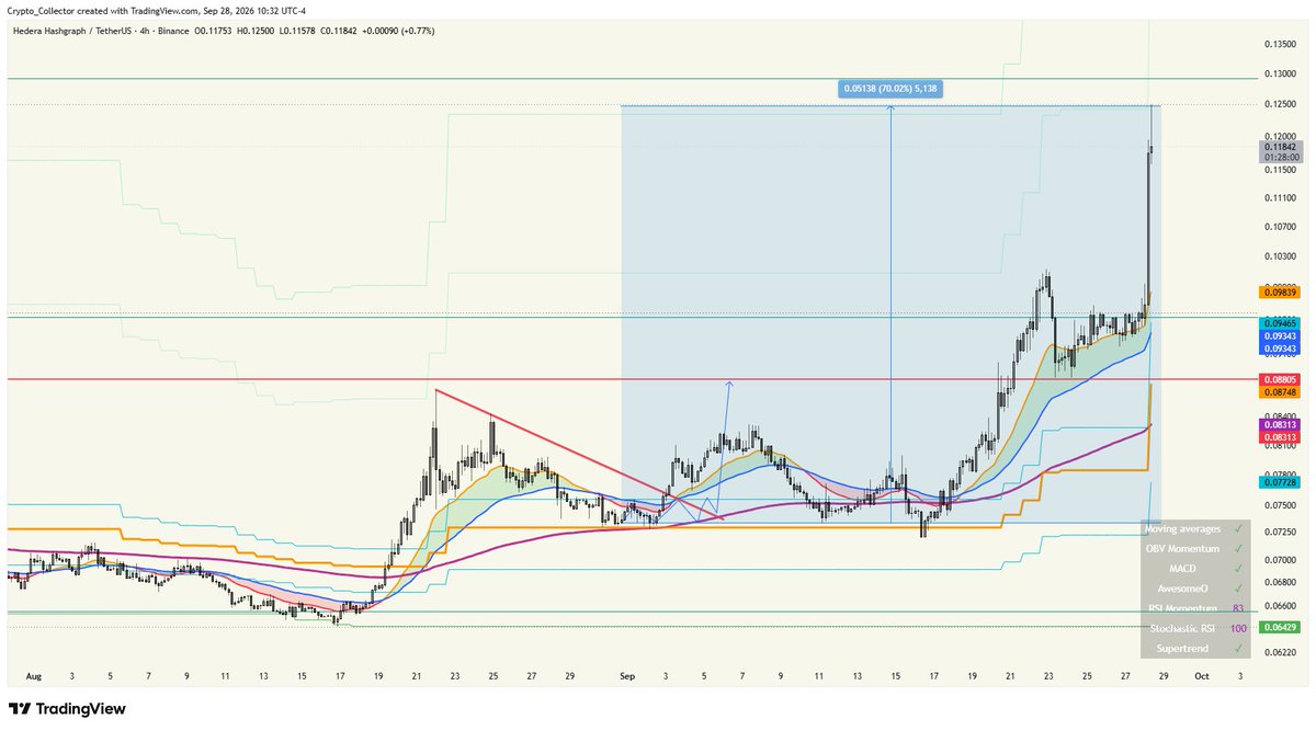 CryptCollecter's tweet photo. $HBAR +70% https://t.co/oPTlj4UEgW
