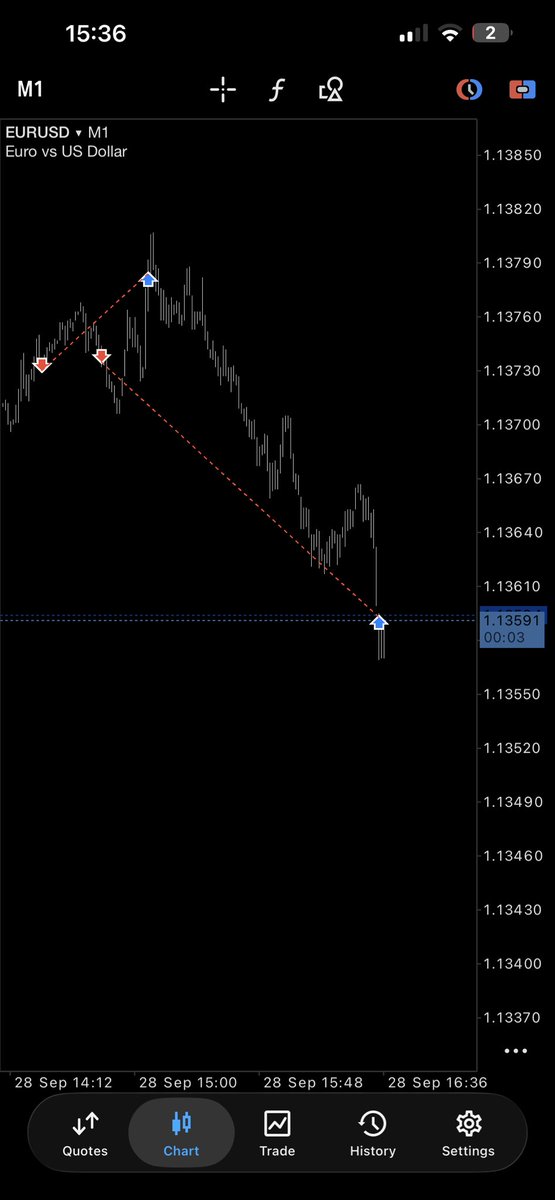 Sharpest_HQ's tweet photo. EURUSD 🪄

daily crt low (target) has been met.
CE /imbalance +Ts ➡️ daily target

Money monday as always ,keep pushing boys👊 #CRT https://t.co/uXXCNurIec