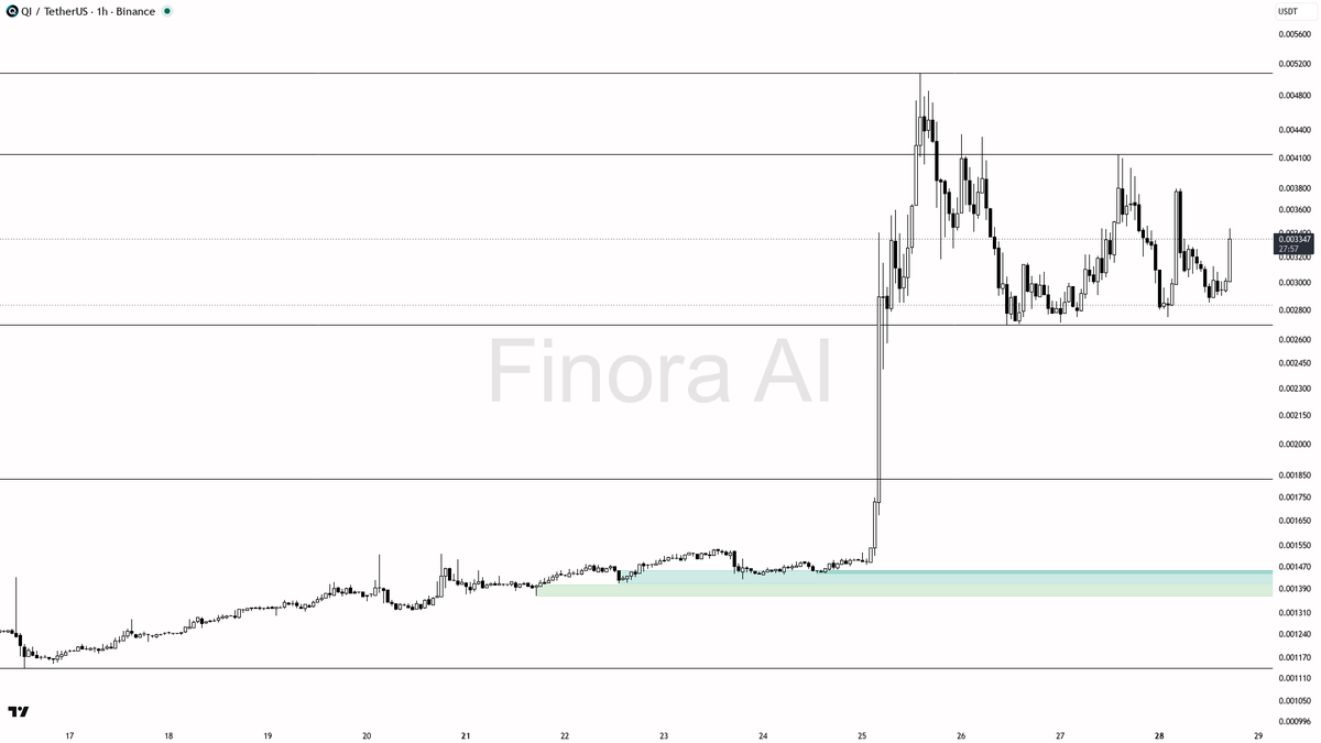 🔥 4.3x volume into $QI 6.6% burst reads as smart accumulation

- my bias is bullish here — 1h, daily and weekly structure are aligned bullish, so I treat the 4
