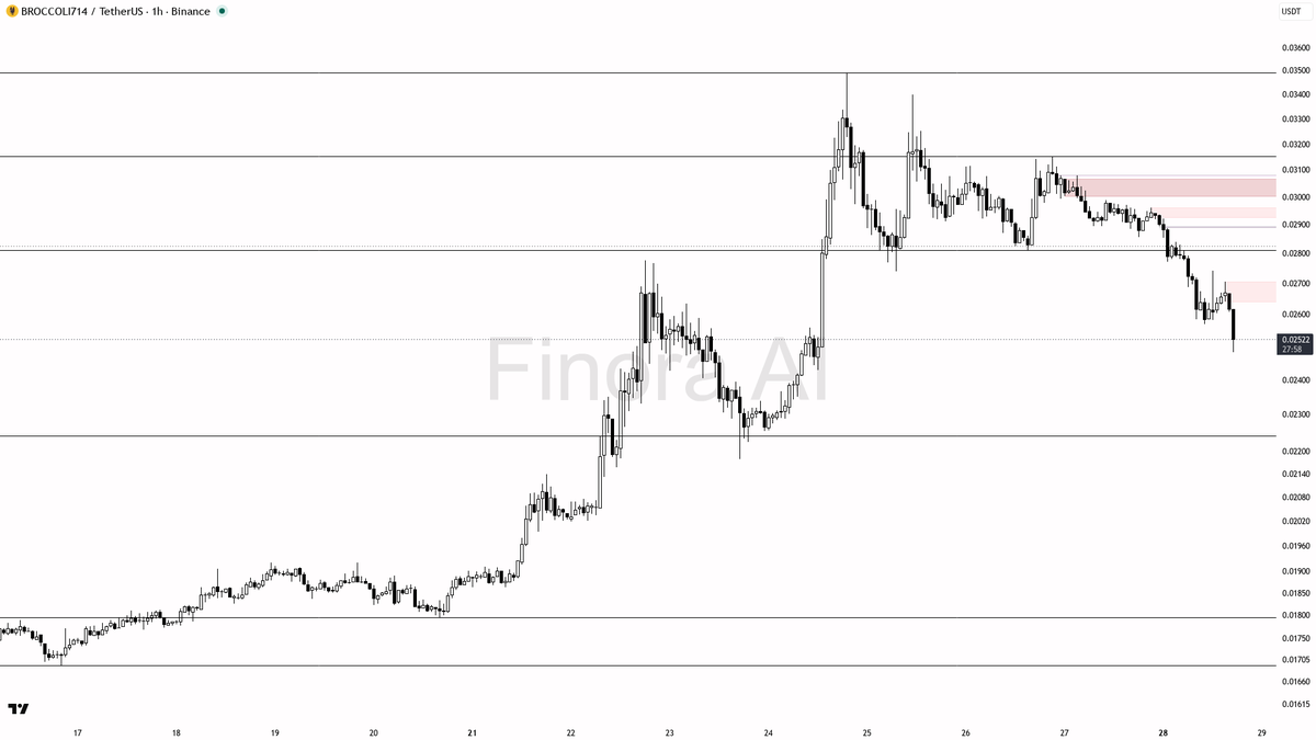 🔻 22.7x volume on $BROCCOLI714 but that dump is pure distribution

- my bias is bearish here on the 1h — the chart is printing lower highs and lower lows while