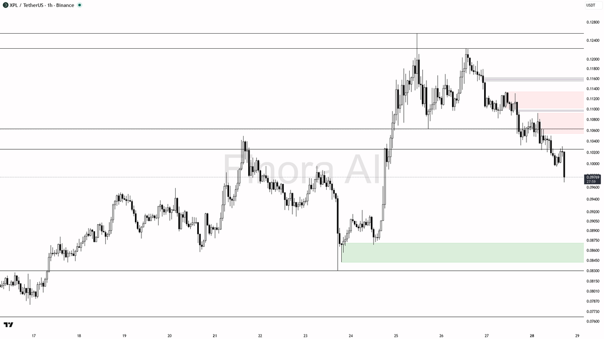 🔴 3.3x volume spike fuels $XPL -9.4% drop — bears firmly in control

- my bias is bearish here on XPL #XPLUSDT 1h — structure is already printing LH/LL and pri