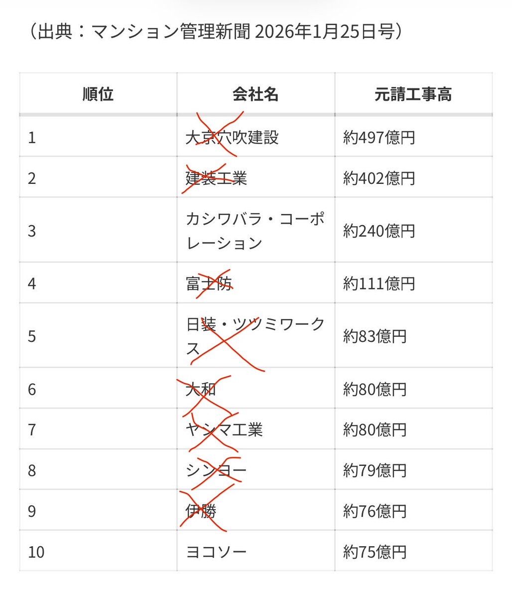 uraura6336's tweet photo. @jftc 元請完成工事高のランキング上位ほとんどが引っかかっている？

#マンション
#談合
#大規模修繕工事
#公正取引委員会

東海地方の件はまだ報告上がんないのかな？ https://t.co/VX24qjk3OY