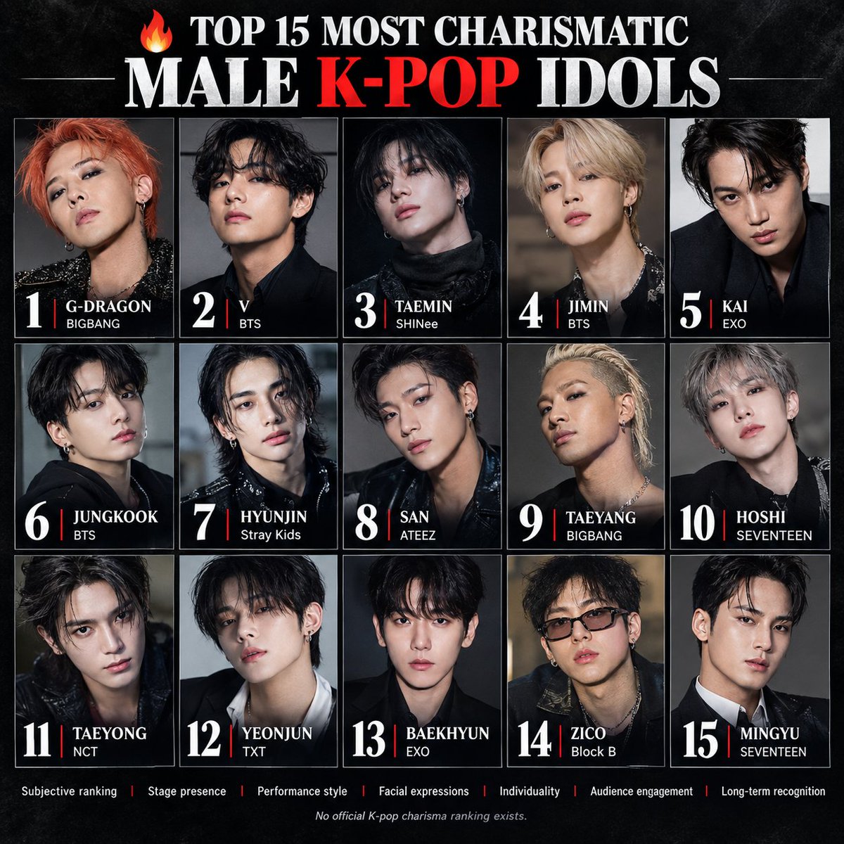 factualindexx's tweet photo. 🔥 Top 15 Most Charismatic Male K-Pop Idols

1. G-Dragon — BIGBANG
2. V — BTS
3. Taemin — SHINee
4. Jimin — BTS
5. Kai — EXO
6. Jungkook — BTS
7. Hyunjin — Stray Kids
8. San — ATEEZ
9. Taeyang — BIGBANG
10. Hoshi — SEVENTEEN
11. Taeyong — NCT
12. Yeonjun — TXT
13. Baekhyun — EXO
14. Zico — Block B
15. Mingyu — SEVENTEEN

📝 Note: Subjective ranking based on stage presence, performance style, facial expressions, individuality, audience engagement, and long-term recognition. There is no official K-pop “charisma” ranking.

Who is the most charismatic? 👀