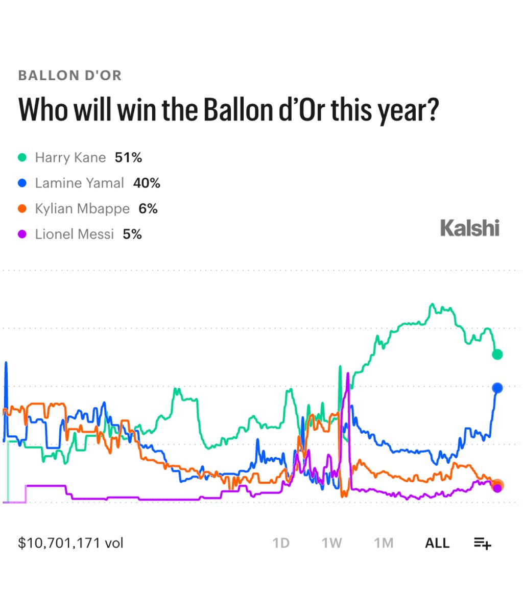 KalshiSports's tweet photo. JUST IN: Lamine Yamal's chances to win the Ballon d'Or have hit an all-time high on Kalshi:

51% — Harry Kane
40% — Lamine Yamal
6% — Kylian Mbappe
5% — Lionel Messi

Yamal's odds have increased 10% in one day. https://t.co/Bmtyf31Pgt