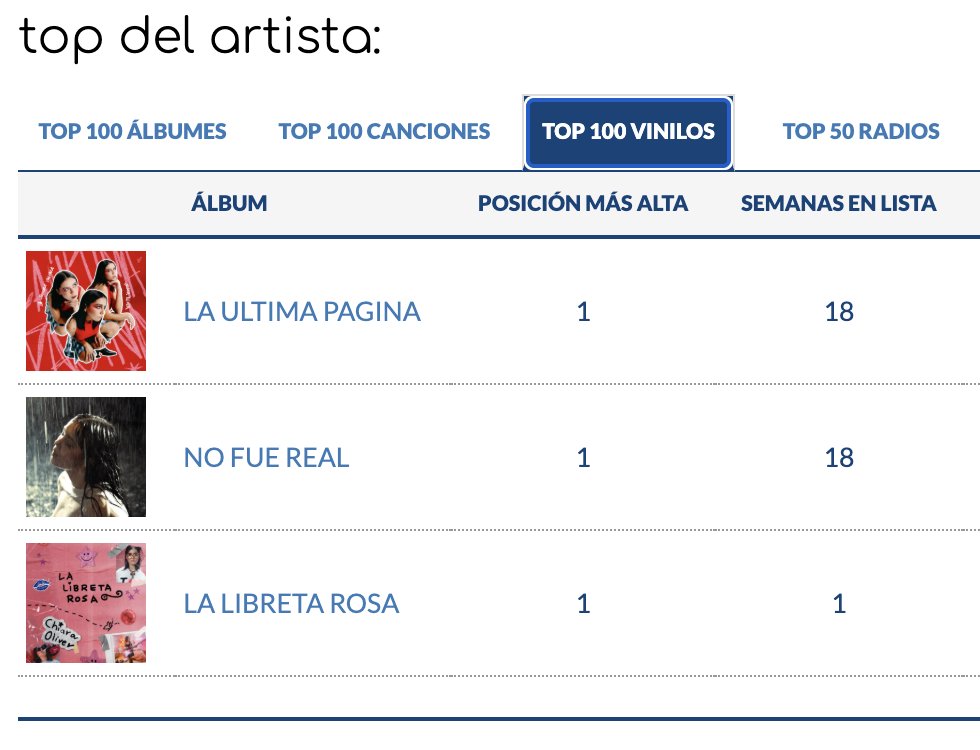 Kikilandia33's tweet photo. 📊 'no fue real' el primer disco de Chiara Oliver iguala a 'la última página' (EP)  en 18 semanas en lista Top 100 Vinilos 🇪🇸 https://t.co/8jxchFitGu