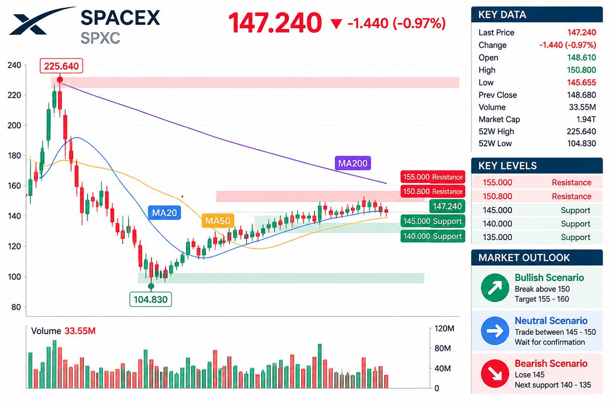 $SPXC Key Battle Today 👀
Current Price: 147.24
The market is watching one thing:
Can SPXC break back above 150?
Money Flow:
Buyers remain active, but sellers a