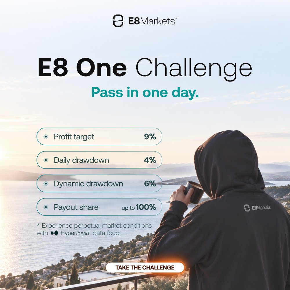 E8Perpetuals's tweet photo. You can pass the E8 One Challenge in a single day.

No fixed time limit. No minimum trading-day.

• 9% Profit Target
• 4% Daily Drawdown
• 6% Dynamic Drawdown

The setup can also be customized at checkout.

Trade Perpetual Futures on E8 Terminal with market data powered by @HyperliquidX 

Take the challenge 👇