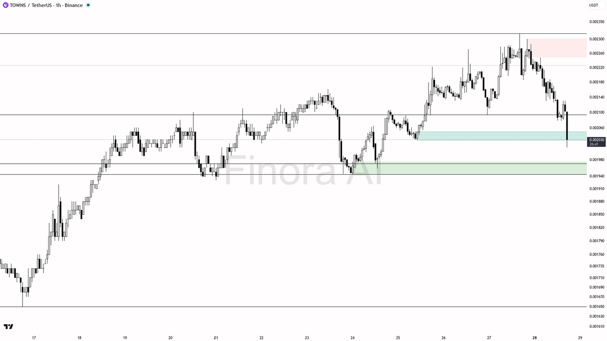 ⚠️ $TOWNS 4.1x volume hit with fresh selling — 1h structure still points lower 🧵👇 
 [📷](https://pbs.twimg.com/media/HTT4o7FXkAAjh0J.png) https://pbs.twimg.co
