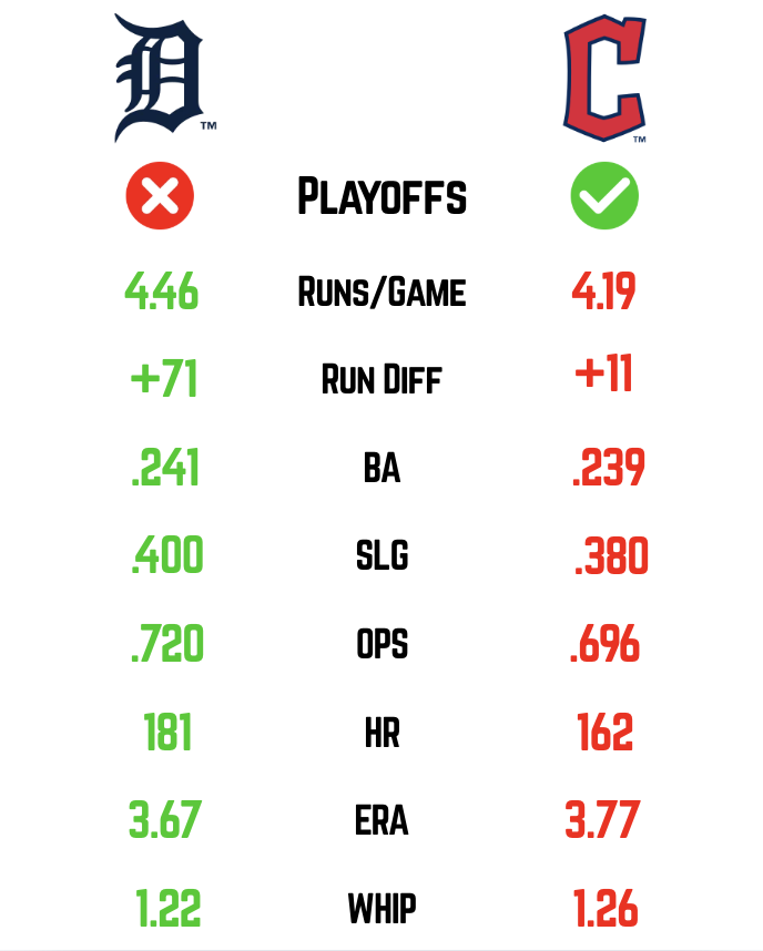 TigersData's tweet photo. Gotta love baseball...
Blown saves was the difference (32 - 18) https://t.co/ayxLXpcpQ0