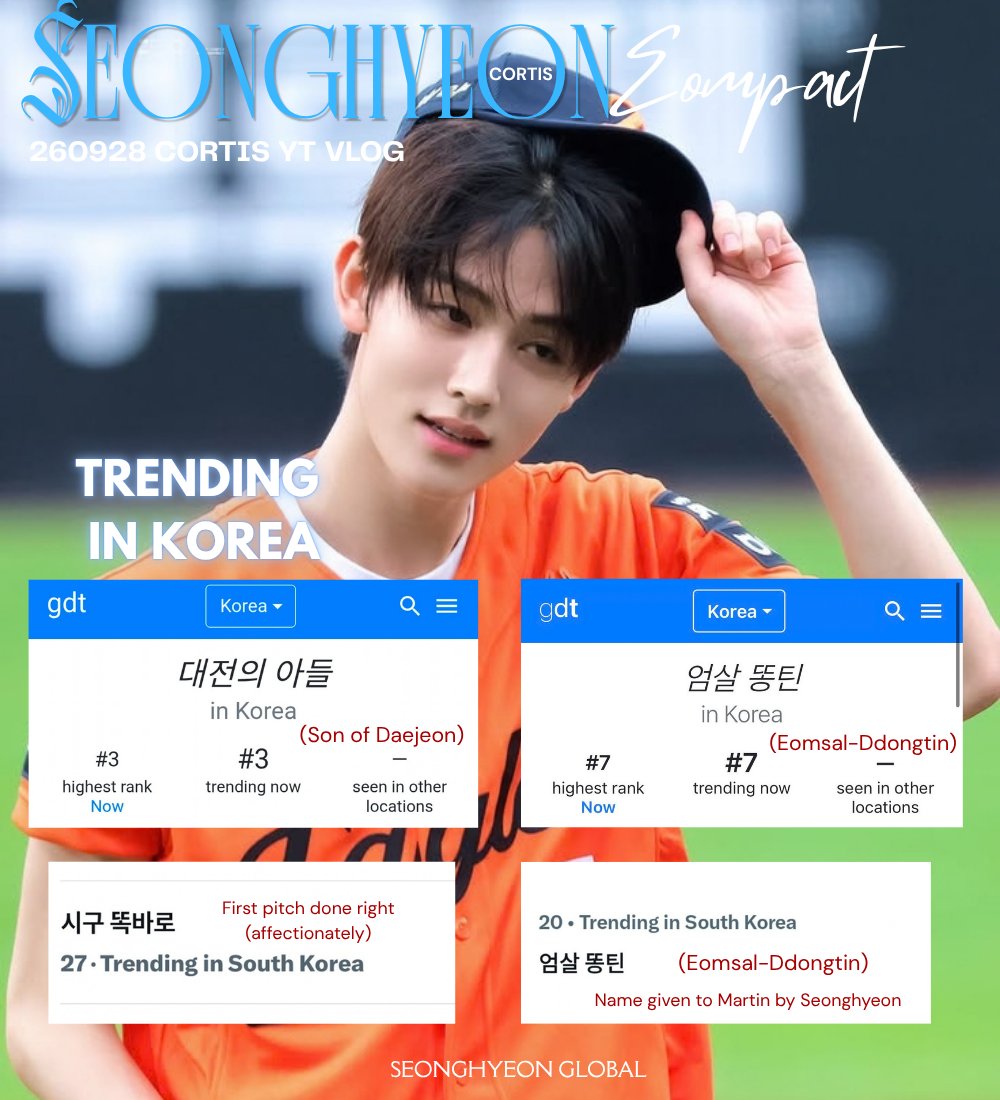 Hyeonville's tweet photo. 📊 Seonghyeon is back on spotlight once again in Korea — following CORTIS released content on Seonghyeon's first pitch in Daejeon 🔥 CONGRATULATIONS

No. 3 | 대전의 아들 
No. 7 | 엄살 똥틴
No. 27 | 시구 똑바로

#성현 #SEONGHYEON
#코르티스 #CORTIS https://t.co/IlCFvCMVl0