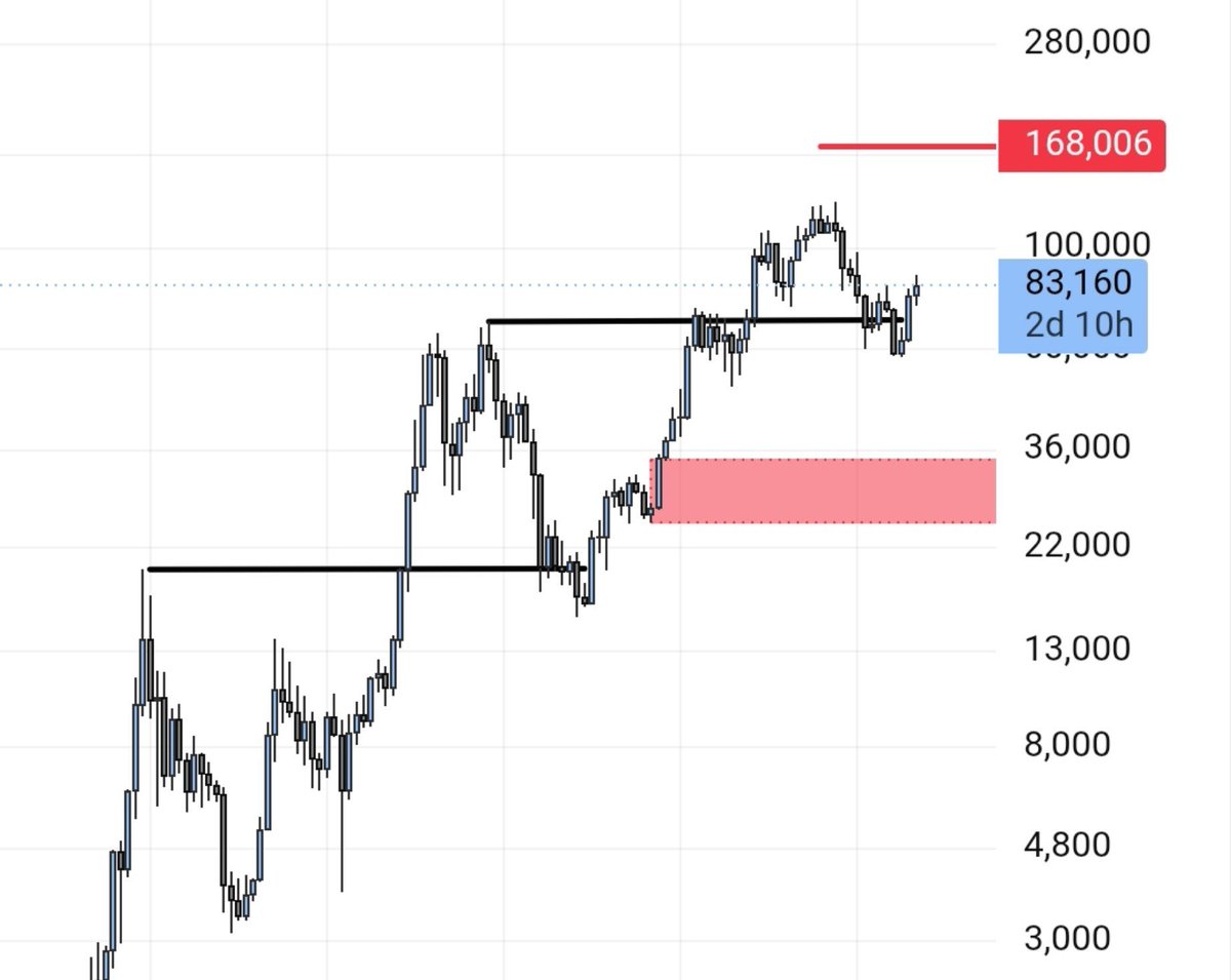Waynefiat's tweet photo. $BTC has reached recovery mode, but there’s still a 10% chance it dumps to $33k.

#bitcoin https://t.co/ceADaU8BoY