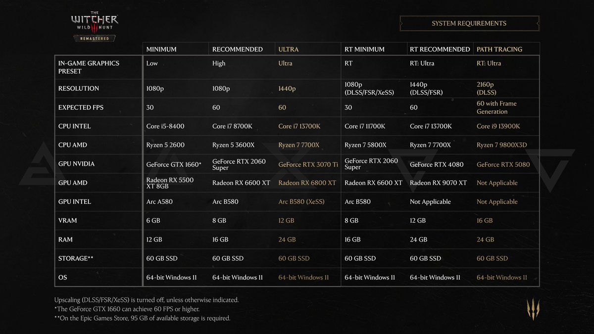 thewitcher's tweet photo. The PC system requirements have been updated for the launch of The Witcher 3: Wild Hunt — Remastered! ⚙️🛠️

Details: https://t.co/ao6Wbu2V9x https://t.co/5vtj33uuGc