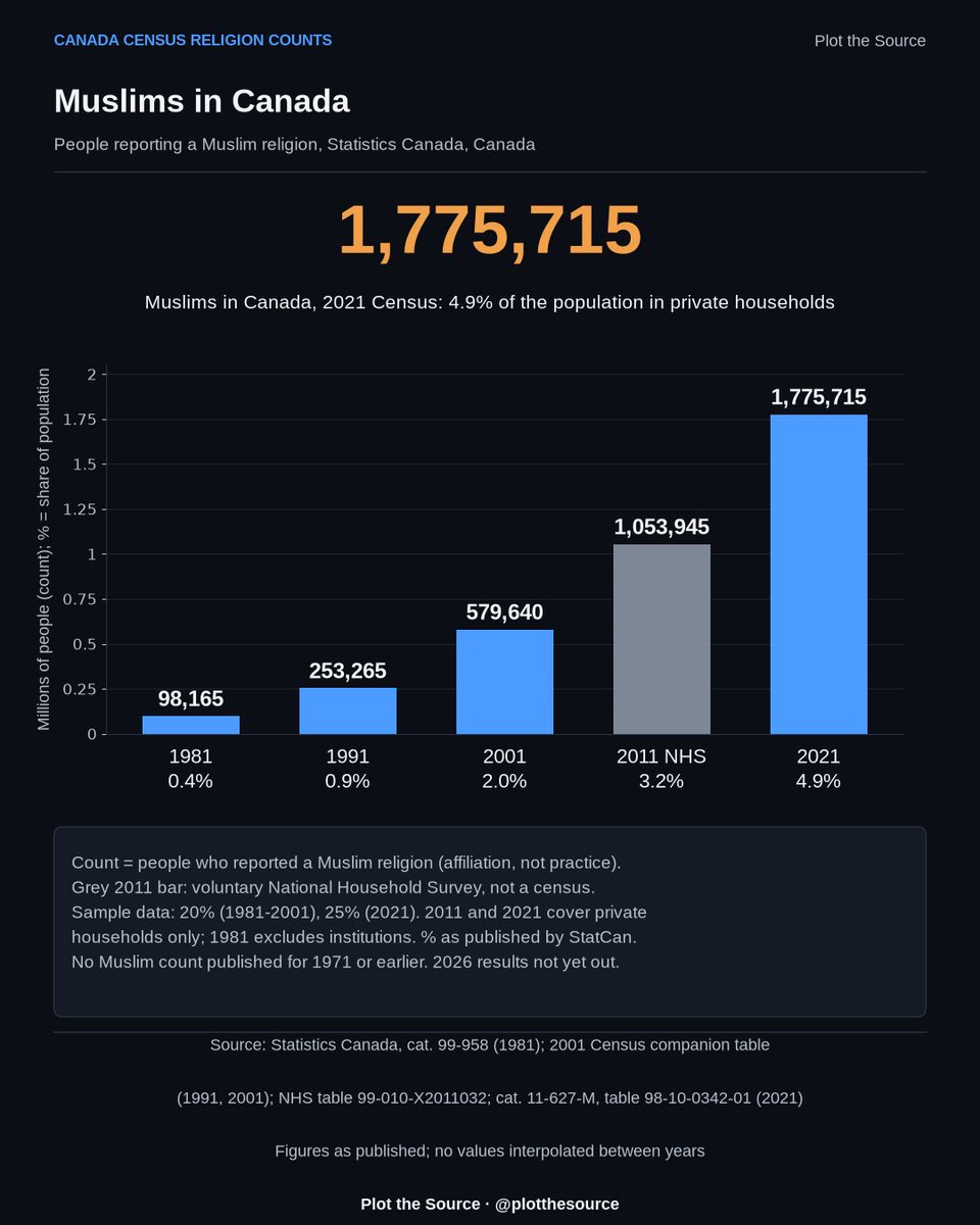 PlotTheSource's tweet photo. 1,775,715 people in private households reported their religion as Muslim in Canada's 2021 Census, 4.9% of that population.

Grey bar: 2011 National Household Survey (voluntary). Other bars: census counts.

Self-reported affiliation. The census normally asks religion every 10 years.