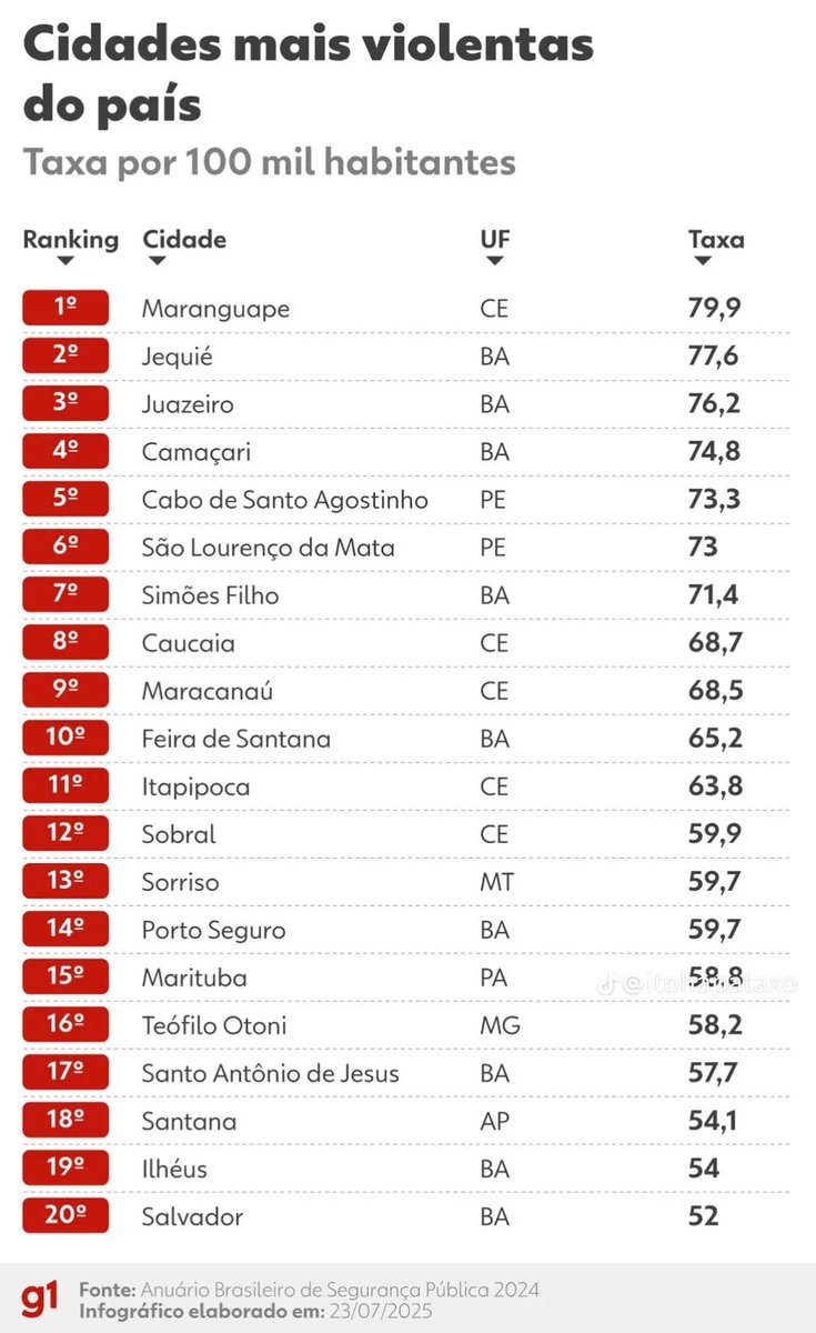 Sebastiobtlh's tweet photo. @elizeuantonio_s @folha SÓ PENA DO POVO NORDESTINO, VIVEM COM MIGALHAS SÃO USADOS COMO MASSA DE MANOBRA, SÃO ESCRAVIZADOS PELO ESTÔMAGO, AÍ FOGEM DA CIDADE NATAL, E VÊEM PARA SUL OU SUDESTE PARA VENDER PAMELA OU REDE, TRISTE REALIDADE DO POVO NORDESTINO https://t.co/BHyBuCAFgp