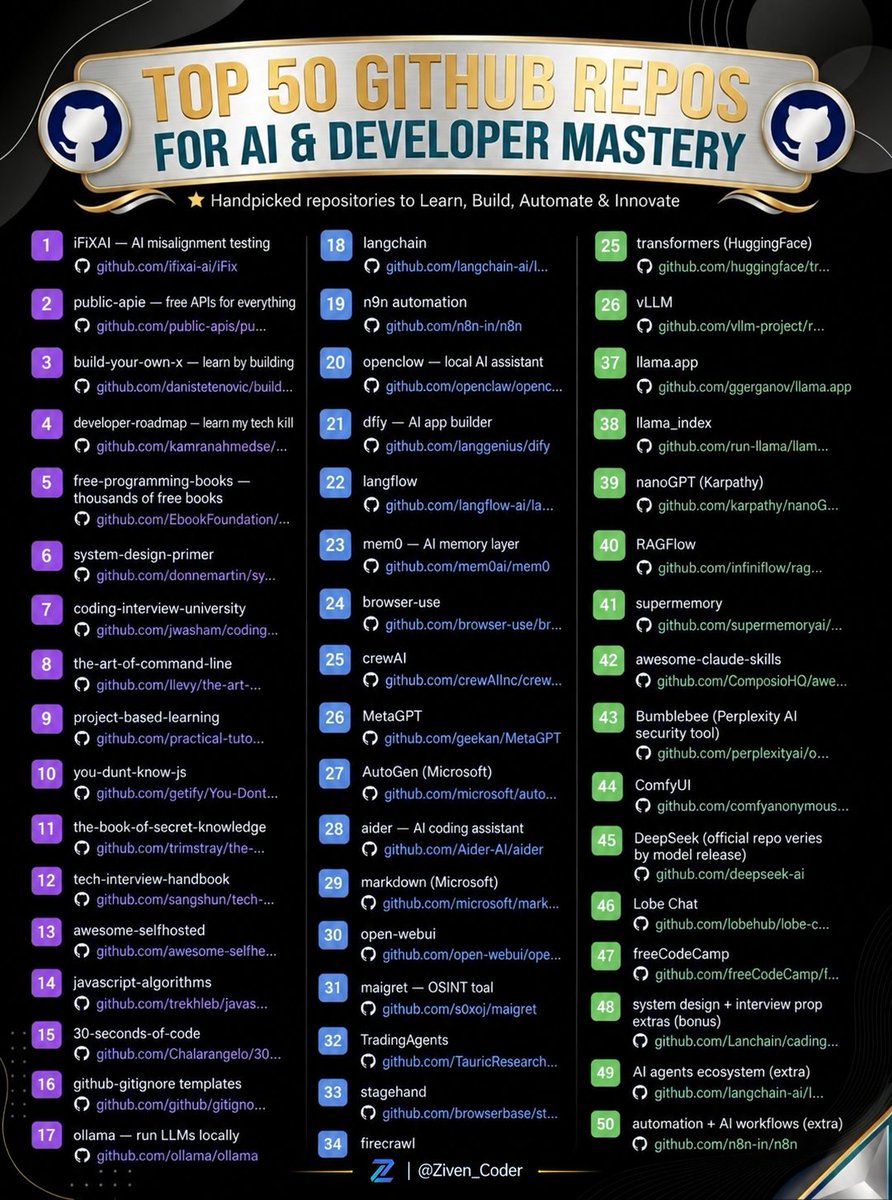 Ziven_Coder's tweet photo. 50 Useful GitHub Repos for AI & Developers 🚀

1. iFixAi — AI safety testing

2. Public APIs — Free APIs

3. Build Your Own X — Learn by building

4. Developer Roadmap — Learn tech skills

5. Free Programming Books — Free coding books

6. System Design Primer — Learn system design

7. Coding Interview University — Interview prep

8. The Art of Command Line — Master CLI

9. Project Based Learning — Learn through projects

10. You Don’t Know JS — Learn JavaScript

11. Secret Knowledge — Useful tech resources

12. Tech Interview Handbook — Interview preparation

13. Awesome Selfhosted — Self-hosted tools

14. JavaScript Algorithms — Learn algorithms

15. 30 Seconds of Code — Quick code tips

16. GitHub Gitignore — Gitignore templates

17. Ollama — Run LLMs locally

18. LangChain — Build AI apps

19. n8n — Automate workflows

20. OpenClaw — Local AI assistant

21. Dify — Build AI apps

22. Langflow — Visual AI workflows

23. Mem0 — AI memory

24. Browser Use — AI browser automation

25. CrewAI — Build AI agents

26. MetaGPT — Multi-agent AI

27. AutoGen — AI agents

28. Aider — AI coding assistant

29. MarkItDown — Convert files to Markdown

30. Open WebUI — AI interface

31. Maigret — OSINT tool

32. TradingAgents — AI trading agents

33. Stagehand — Browser automation

34. Firecrawl — Web data extraction

35. Transformers — AI/ML models

36. vLLM — Fast LLM serving

37. llama.cpp — Run LLMs locally

38. LlamaIndex — Build AI apps

39. nanoGPT — Learn GPT from scratch

40. RAGFlow — Build RAG systems

41. Supermemory — AI memory

42. Awesome Claude Skills — Claude resources

43. Bumblebee — AI security

44. ComfyUI — AI image workflows

45. DeepSeek — AI models & tools

46. LobeChat — AI chat platform

47. freeCodeCamp — Learn coding for free

48. System Design Prep — Interview resources

49. AI Agents Ecosystem — AI agent resources

50. n8n — AI automation

Save this list. You’ll thank yourself later. 🔖

Follow @Ziven_Coder for more AI & tech resources.