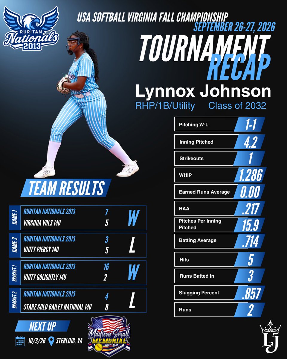 Lynnox25's tweet photo. 🥎
@USASoftball
VA Fall Championship Recap

Finished the weekend 2–2, with both losses coming against the eventual champion and runner-up.

That’s the competition I want. To become better, you have to play the best—and I’m up for the challenge. 💪🏾

#2032Softball #RHP https://t.co/Whzm59FbtN