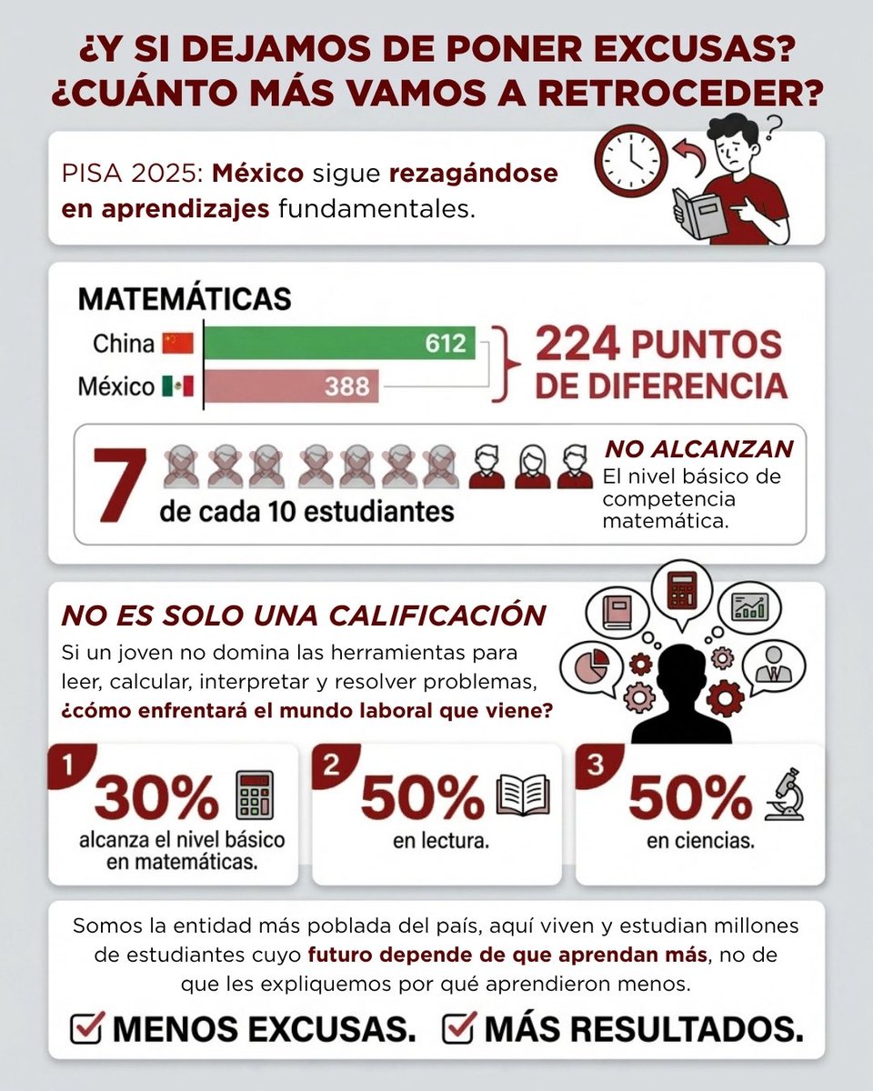 PRI_EDOMEX's tweet photo. 📚🧮 PISA 2025 vuelve a poner sobre la mesa una realidad que no podemos maquillar: México sigue rezagado en aprendizajes fundamentales. Y en el Estado de México, donde vive la mayor población del país, esto nos debe ocupar.

Menos excusas. Más resultados.

Hacemos las cosas bien para ti

#Educación
#PRIEdoméx
#PISA2025