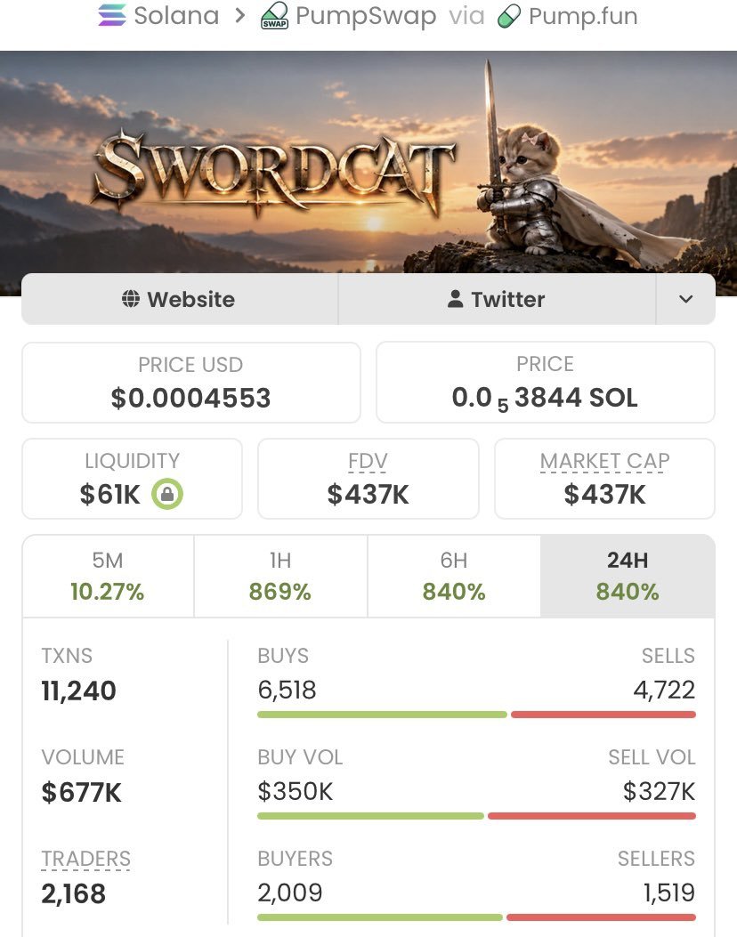 AlphaPulsevw's tweet photo. ⚔️ $SWORDCAT — $437K MC

From $38K → $437K — roughly 11.5×. 🚀

📲 Momentum remains strong. Telegram link in bio — click to join.

CA: "5tCju6YNxHq5zrA6tGndr6F7TK42mpUFmeE31cSFpump"

#SWORDCAT #Solana #Memecoin https://t.co/OAU22zBsZk
