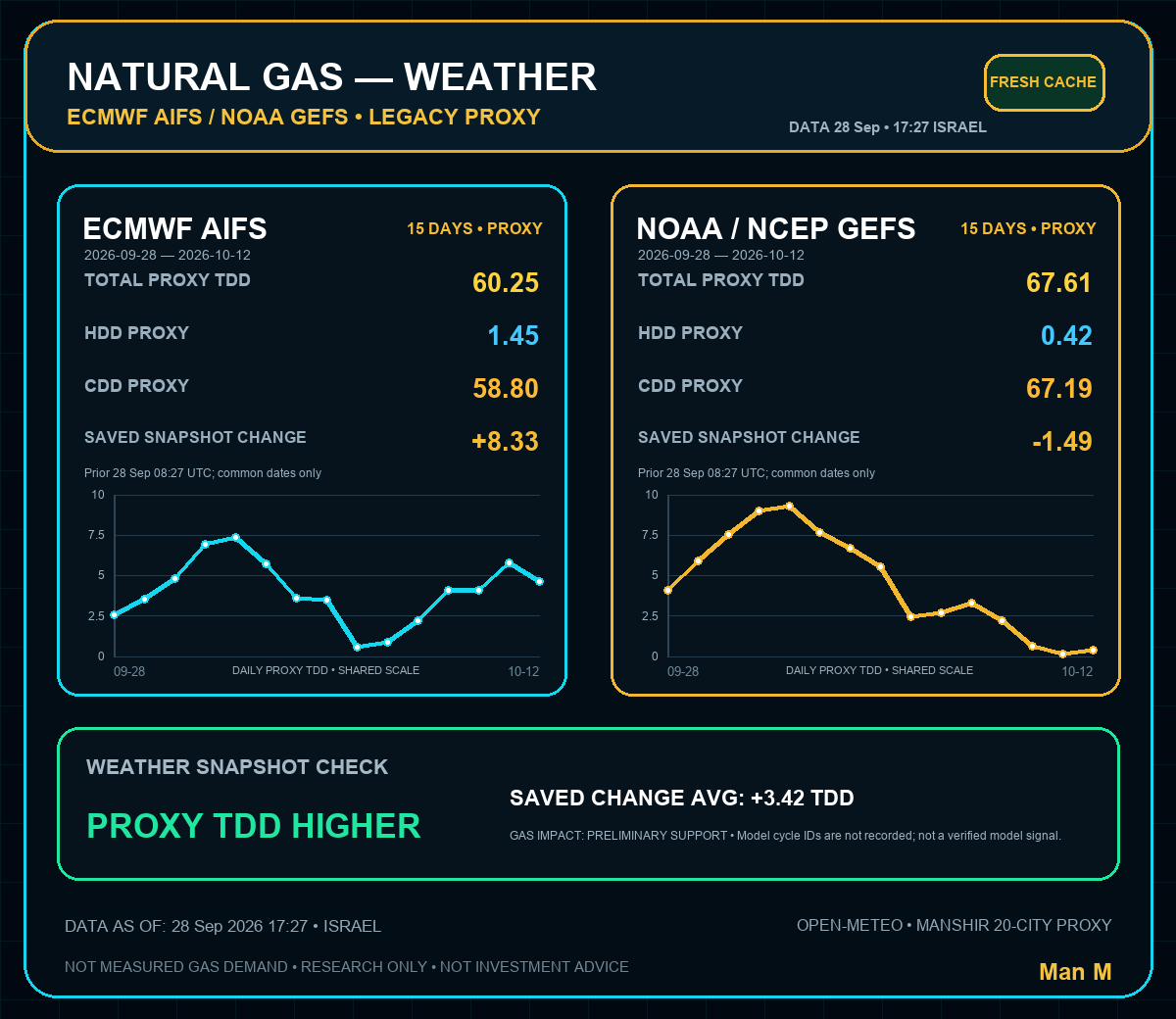 manshir77's tweet photo. Natural Gas weather proxy: AIFS added +8.33 TDD, while GEFS lost -1.49 TDD. Average revision: +3.42 TDD — preliminary support for gas demand, but model signals remain mixed. Not an official cycle revision.
#NaturalGas #NatGas #Weather https://t.co/KpGnq1VMGU