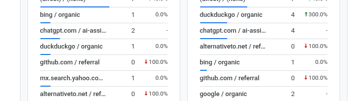 im_daedalus's tweet photo. asked chatgpt "what is dbdiagramr" it knows me. features, pricing, the works.

ask for "the best postgres erd tool" and it names someone else.

there is a difference between AI knowing your tool
and AI recommending your tool.

2 arrivals from chatgpt[.com] in GA4. first AI traffic ever.
plus the first trickle from bing and duckduckgo.

directories + dev[.to] + comparisons + the analyzer tool
are supposed to close that gap. we will see.