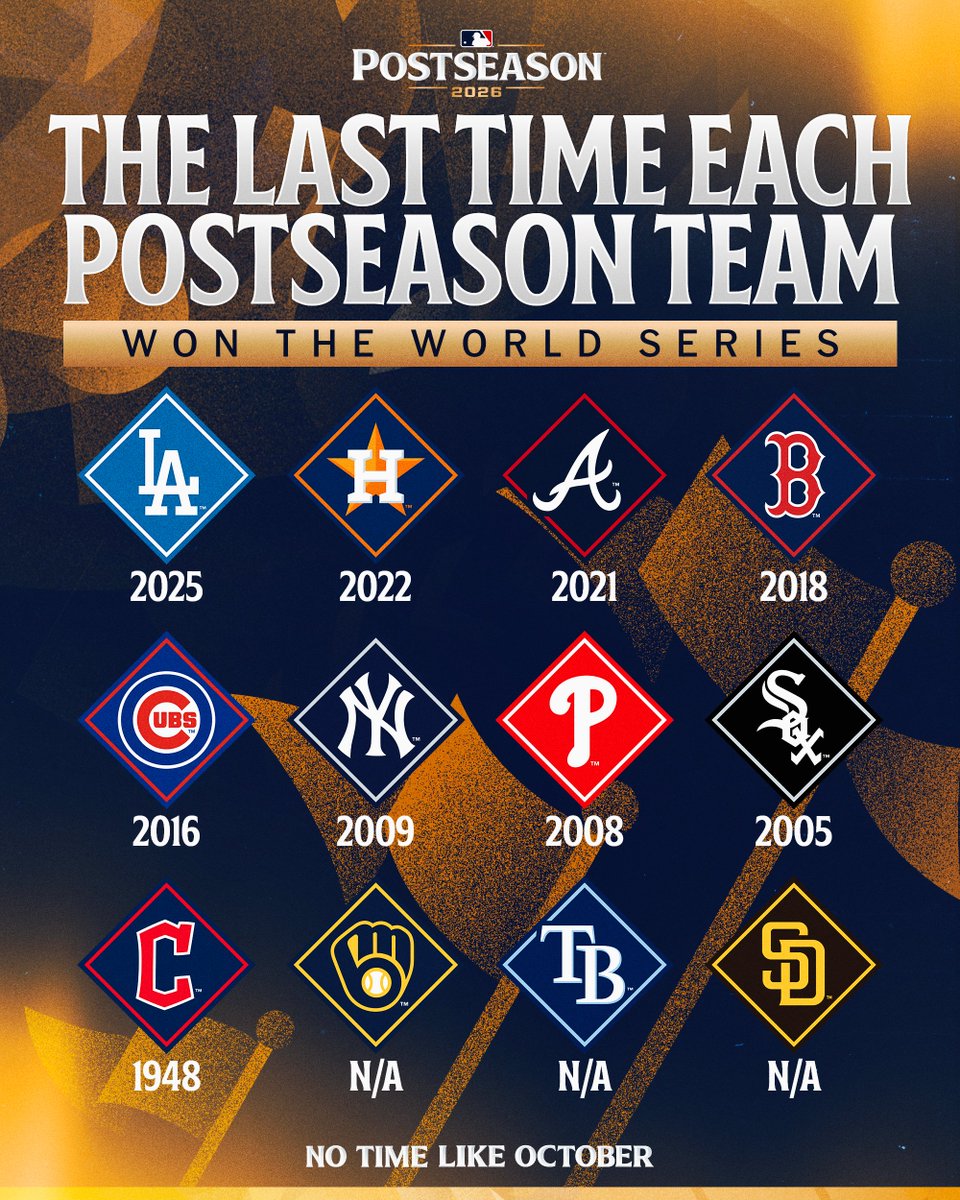 The last time each #Postseason team won the World Series 👀 
 [📷](https://pbs.twimg.com/media/HTT5UT0WwAEx6Xz.jpg) https://pbs.twimg.com/media/HTT5UT0WwAEx6Xz.