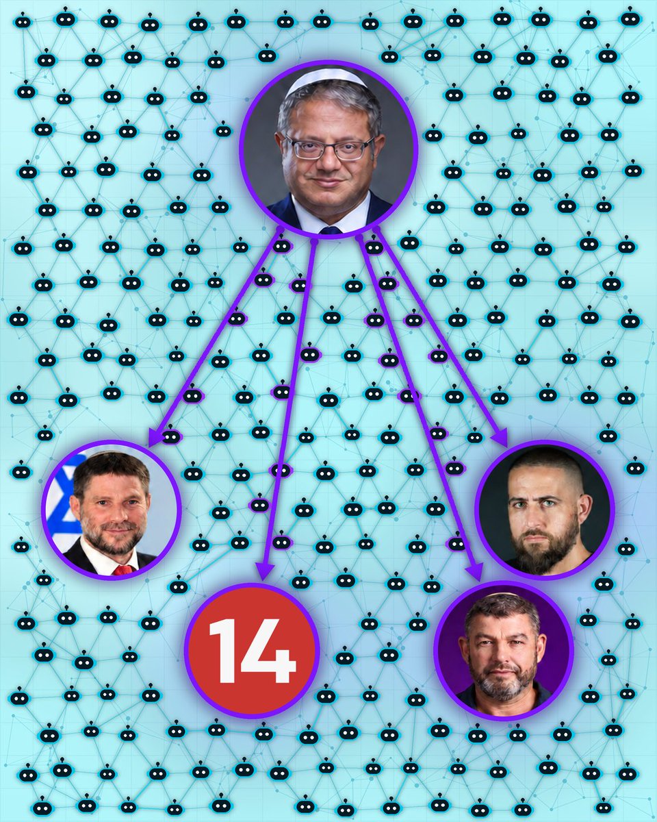 FakeReporter's tweet photo. 6. אז מה היה לנו פה?
מבצע השפעה המקושר לקמפיינר של בן גביר - שתוקף בחריפות את השותפים הטבעיים שלו: סמוטריץ' ("הבוחרים כבר לא קונים את הבלוף שלו"), וינטר ("סוכן של בנט") וערוץ 14 ("שכירי חרב"). https://t.co/eB6oFFcwm8