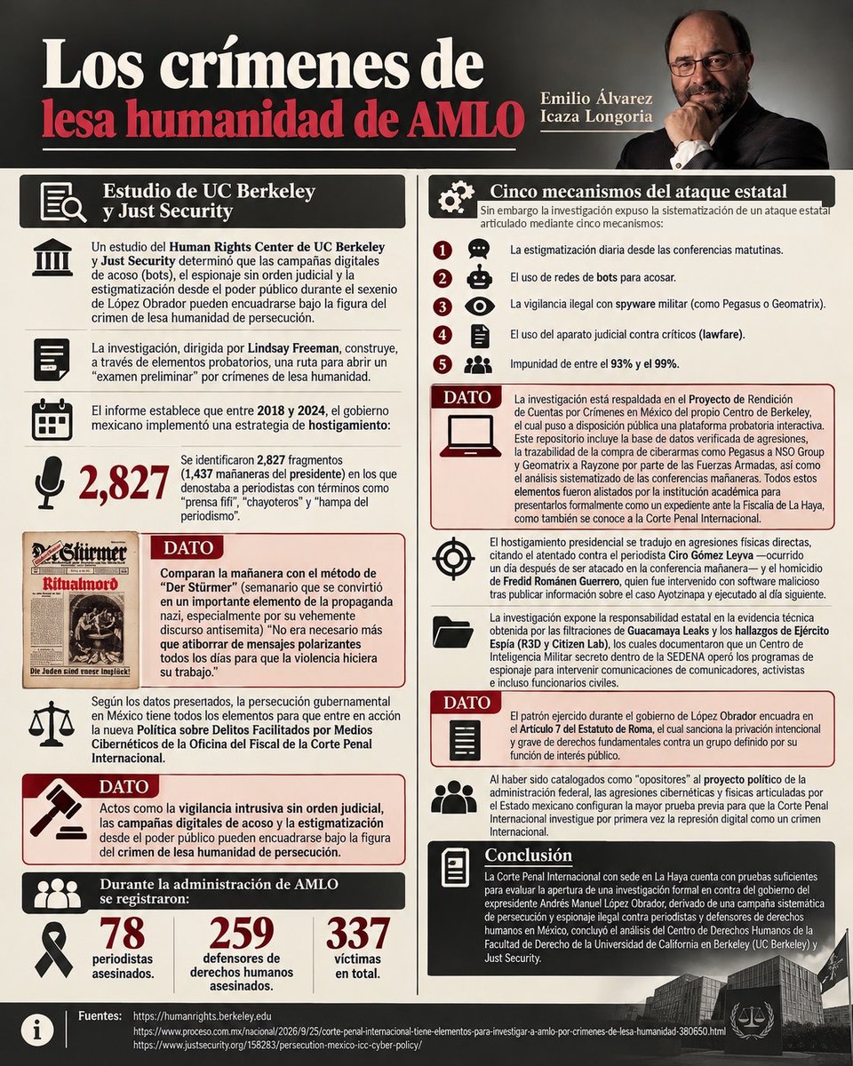 EmilioAlvarezI's tweet photo. 🚨LOS CRÍMENES DE LÓPEZ OBRADOR🚨

Gracias a un estudio de @hrcberkeley y @just_security la Corte Penal Internacional con sede en La Haya, cuenta con pruebas suficientes para evaluar la apertura de una investigación formal en contra del gobierno del expresidente Andrés Manuel López Obrador por ejercer crímenes de lesa humanidad de persecución. 

📁 Se comprobó que entre 2018 y 2024 el gobierno del expresidente implementó una estrategia sistemática de hostigamiento (solo comparada con medios de propaganda nazi) y persecución a opositores, periodistas, comunicadores y defensores de derechos humanos a través de campañas digitales de acoso, espionaje ilegal y el uso político del aparato del Estado.  

Y al parecer, no será el único sexenio de Morena que enfrente tales acusaciones.