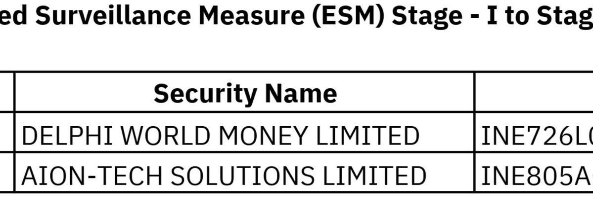 SMESTOCKNEWS's tweet photo. #NSE #ESM-2 new entries.

DELPHI WORLD MONEY LIMITED
AION-TECH SOLUTIONS LIMITED https://t.co/tZnx60W2DM