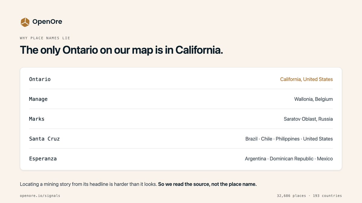 OpenOre_'s tweet photo. The only Ontario in our 32,686-place gazetteer is in California.

Manage is in Belgium. Marks is in Russia. Santa Cruz names places in four countries.

Locating a mining story from its headline is harder than it looks. So we read the source.
https://t.co/T0aoSpxDTL https://t.co/glw4E7SKC8