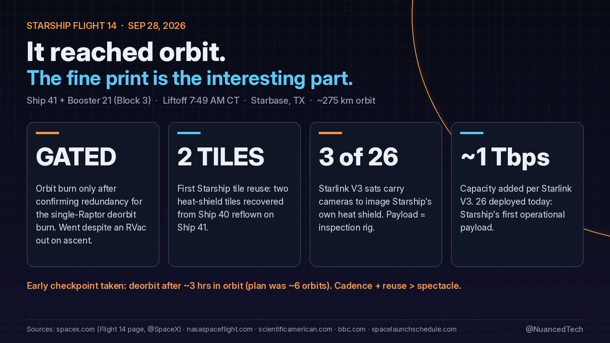 NuancedTech's tweet photo. Starship reached orbit today. The headline is the least interesting part 🚀

Flight 14 (Ship 41 + Booster 21, Block 3) lifted off 7:49am CT from Starbase:

• Orbit was gated, not assumed: Ship coasts on a passively safe suborbital path until controllers confirm redundancy for the single-Raptor deorbit burn. A Raptor Vacuum quit on ascent → brief "no-go" → then go.
• First tile reuse: 2 heat-shield tiles pulled off Ship 40 are flying again on Ship 41.
• 3 of the 26 Starlink V3s carry cameras to photograph Starship's own heat shield. The payload is the inspection rig.
• FAA split launch + reentry into separate orders; the reentry order covers Flight 14 only.

SpaceX took the early checkpoint: deorbit after ~3 hrs, not ~6 orbits.

Nuance: orbit is table stakes. The real test is whether a V3 flight every ~2 months becomes routine with reused boosters and tiles. At ~1 Tbps per V3 sat, cadence is the Starlink capacity story.