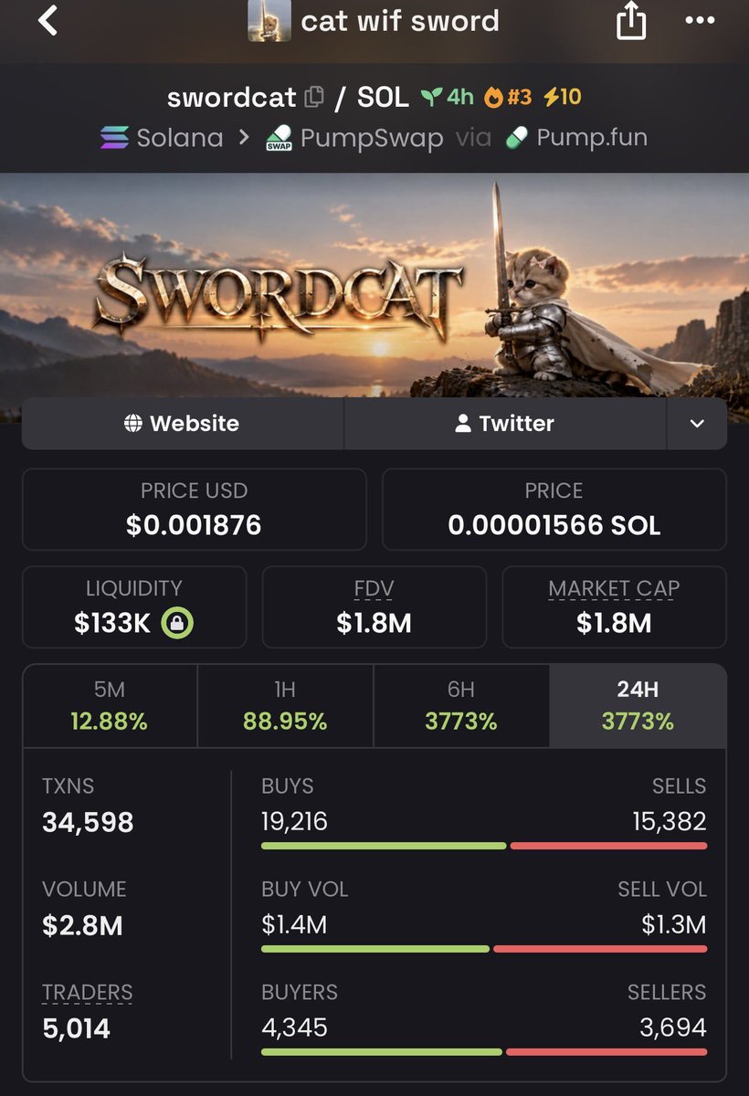 AlphaPulsevw's tweet photo. ⚔️ $SWORDCAT — $1.8M MC

From $38K → $1.8M — roughly 47.4×. 🚀

📲 Still climbing. Telegram link in bio — click to join.

CA: "5tCju6YNxHq5zrA6tGndr6F7TK42mpUFmeE31cSFpump"

#SWORDCAT #Solana #Memecoin https://t.co/UnEOVa3Rbe