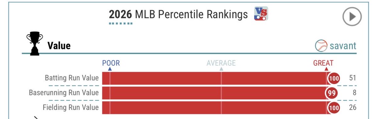 SlangsOnSports's tweet photo. players to be in 95th percentile or better in batting, baserunning AND fielding run value for a season (1st tracked in 2016):

2026 Pete Crow-Armstrong 
2024 Bobby Witt Jr.
2018 Mookie Betts 

PCA is the first to be 99th+ in each 

h/t the wizard @JasonBernard_ https://t.co/PN9m6yQzZU