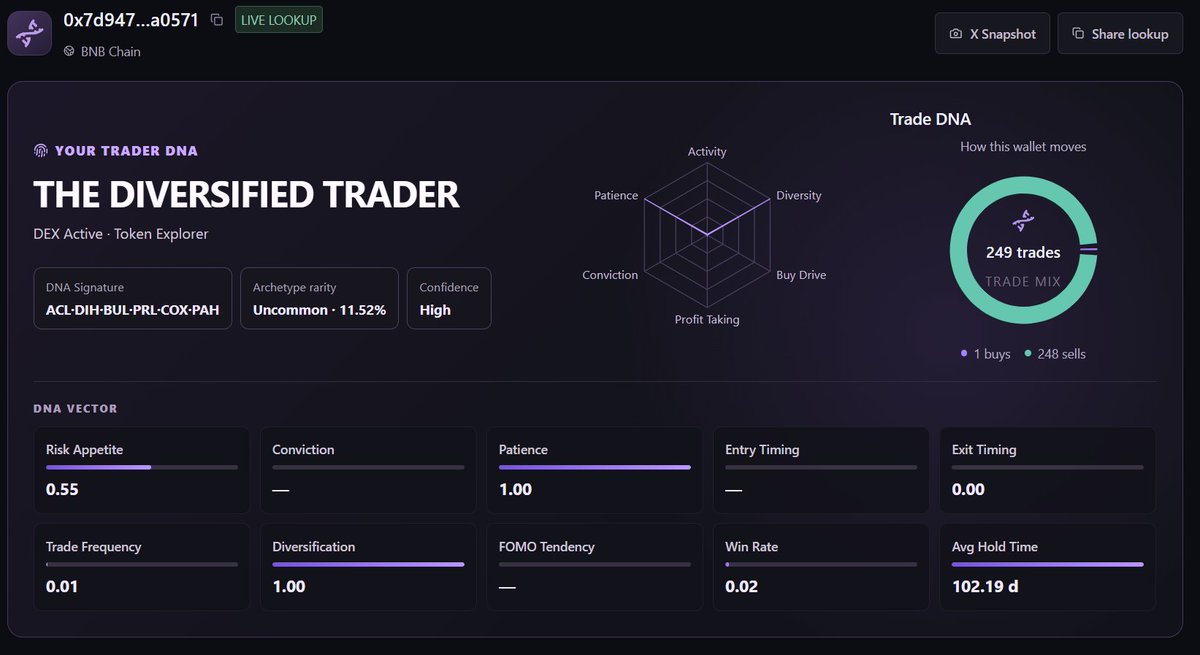 ChainDNAapp's tweet photo. This wallet has seen everything: 20K+ txs, 1,500+ tokens, nearly $2.5M realized PnL.

@feibo03 your wallet has basically lived through every corner of the trenches 😀 https://t.co/WPV7uPougB