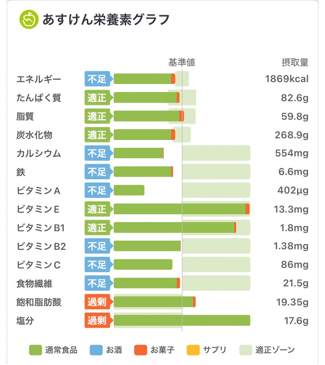 Refer21's tweet photo. 久しぶりの高得点(あすけん97点)
朝飯抜き
昼ラーメン　
おやつ2個
夜ラーメンと冷凍フルーツ https://t.co/kVen3UzkSJ