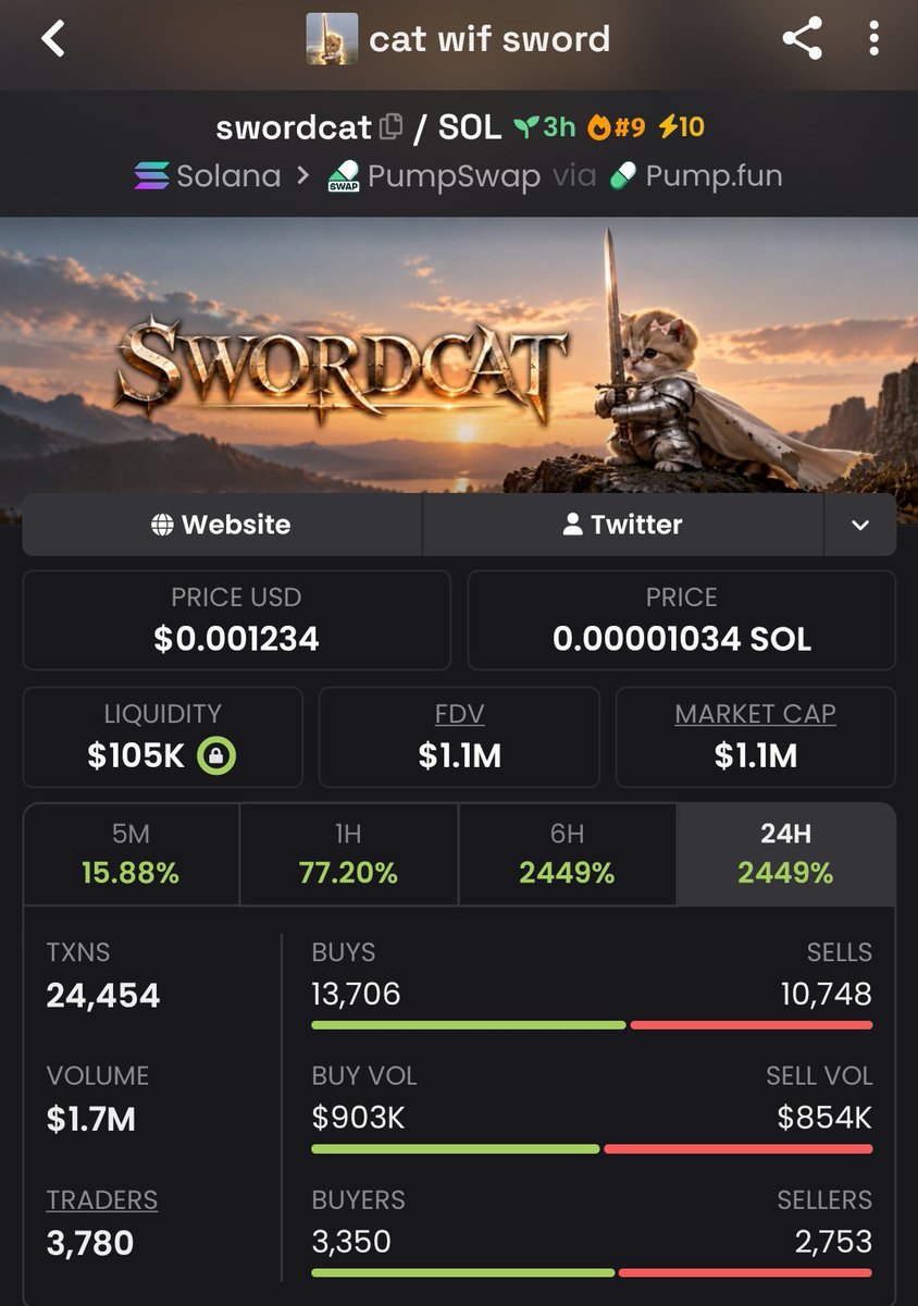 AlphaPulsevw's tweet photo. ⚔️ $SWORDCAT — $1.1M MC

From $38K → $1.1M — roughly 28.9×. 🚀

📲 $1M+ milestone hit. Telegram link in bio — click to join.

CA: "5tCju6YNxHq5zrA6tGndr6F7TK42mpUFmeE31cSFpump"

#SWORDCAT #Solana #Memecoin https://t.co/aWHzfe0ARO