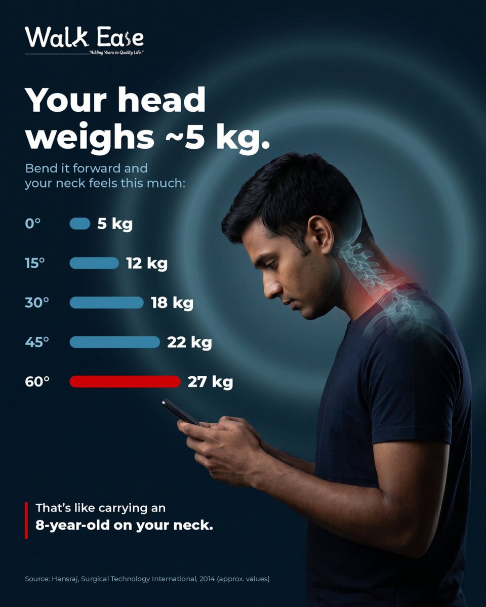 WalkEaseIndia's tweet photo. What is Text Neck .

Hours spent looking down at your phone can strain your neck and upper back. Stiffness, headaches, rounded shoulders, or tingling in your arms can be signs that your neck needs attention.

📍 Walk Ease Physiotherapy Clinic, Sector 37, Faridabad
📞 7488478576 https://t.co/vaV7N1JgkE
