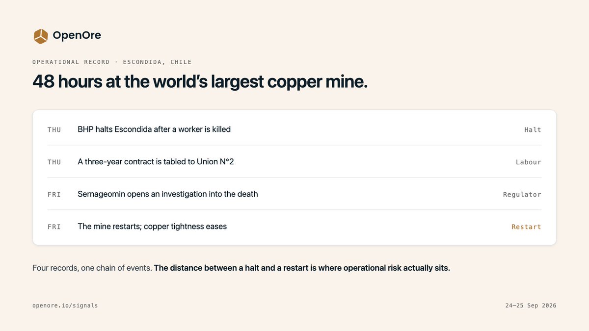 OpenOre_'s tweet photo. The world's largest copper mine stopped, was investigated and restarted in 48 hours.

Thu: BHP halts Escondida, a worker dead
Thu: 3-yr contract tabled to the union
Fri: regulator opens an inquiry
Fri: restart, tightness eases

Four records, one chain.
https://t.co/T0aoSpxDTL https://t.co/Pj1ejUJIwY