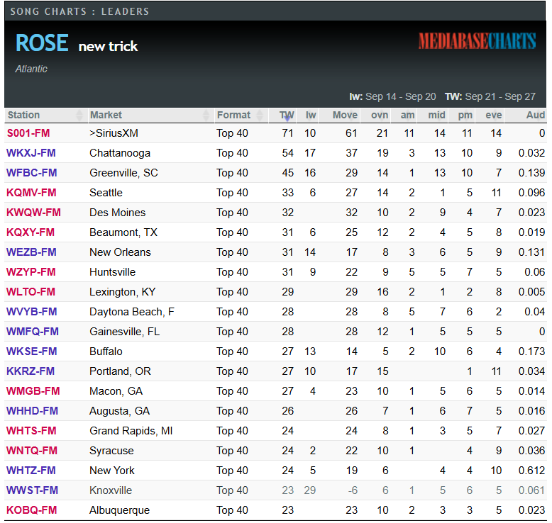 rose_usa_union's tweet photo. It keeps rising! 'new trick' is well over 1.5M listeners a week on US Radio, with more than 1750 spins since last Monday, and importantly, NYC has continued to increase its spins per week to 24 now. Let's see if it continues to be played more. https://t.co/LSDfMtADp3
