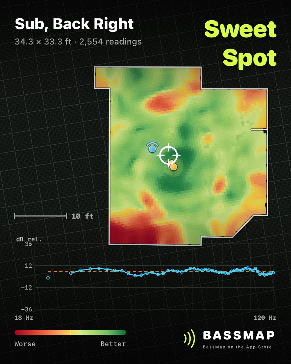 rotorB's tweet photo. Another new feature: Sweet Spot Map.

BassMap compares the frequency response across the room and scores each location by how even it is.

Higher score = fewer peaks and nulls.
In other words, fewer room-induced artifacts and a smoother response.
Because it’s based on real in-room measurements, everything affecting the sound — walls, furniture, rugs, openings, speaker placement — is already reflected in the result.

In this example, the most even response is clearly around the subwoofer’s near field.